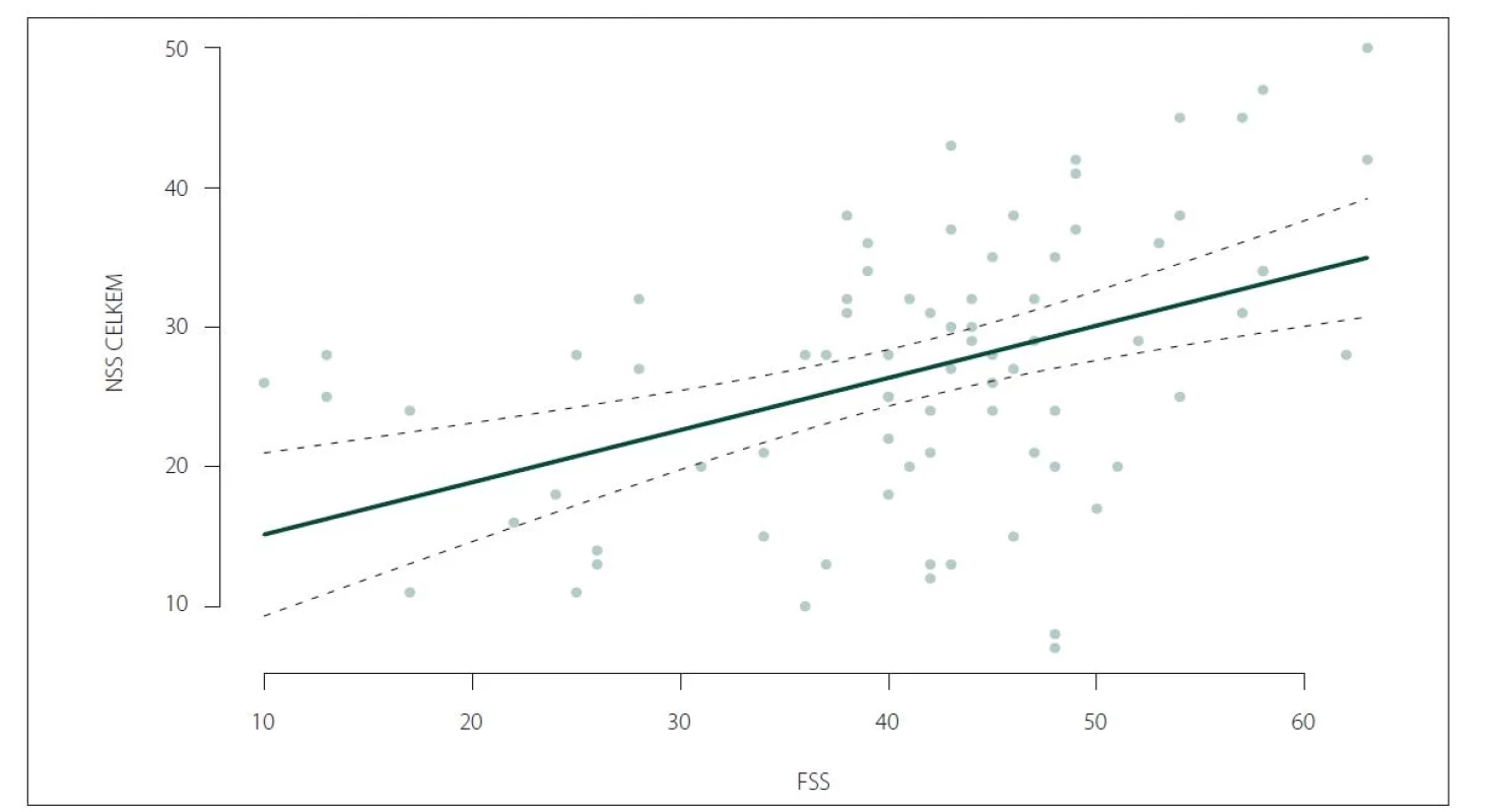 Korelace celkového skóre NSS a skóre FSS (ρ = 0,4438; p < 0,0001).<br>
FSS – Škála tíže únavy (Fatigue Severity Scale); NSS – Škála tíže narkolepsie (Narcolepsy Severity Scale)<br>
Fig. 4. Correlation of NSS total score and FSS score (ρ = 0.4438; P < 0.0001).<br>
FSS – Fatigue Severity Scale; NSS – Narcolepsy Severity Scale