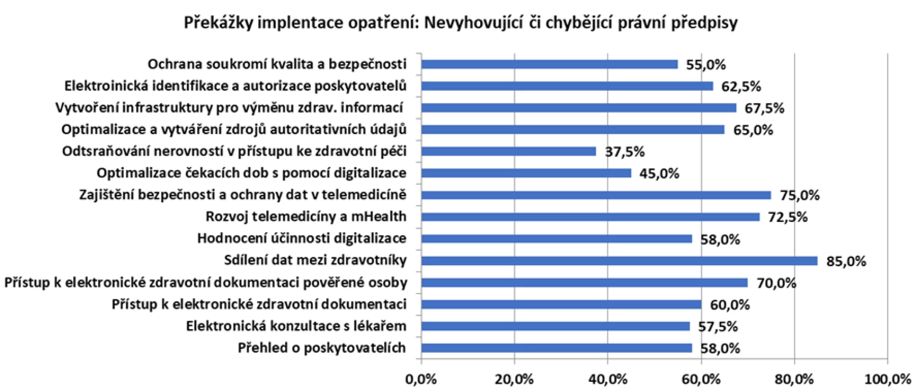 Nevyhovující či chybějící právní předpisy jako překážky implementace vybraných opatření