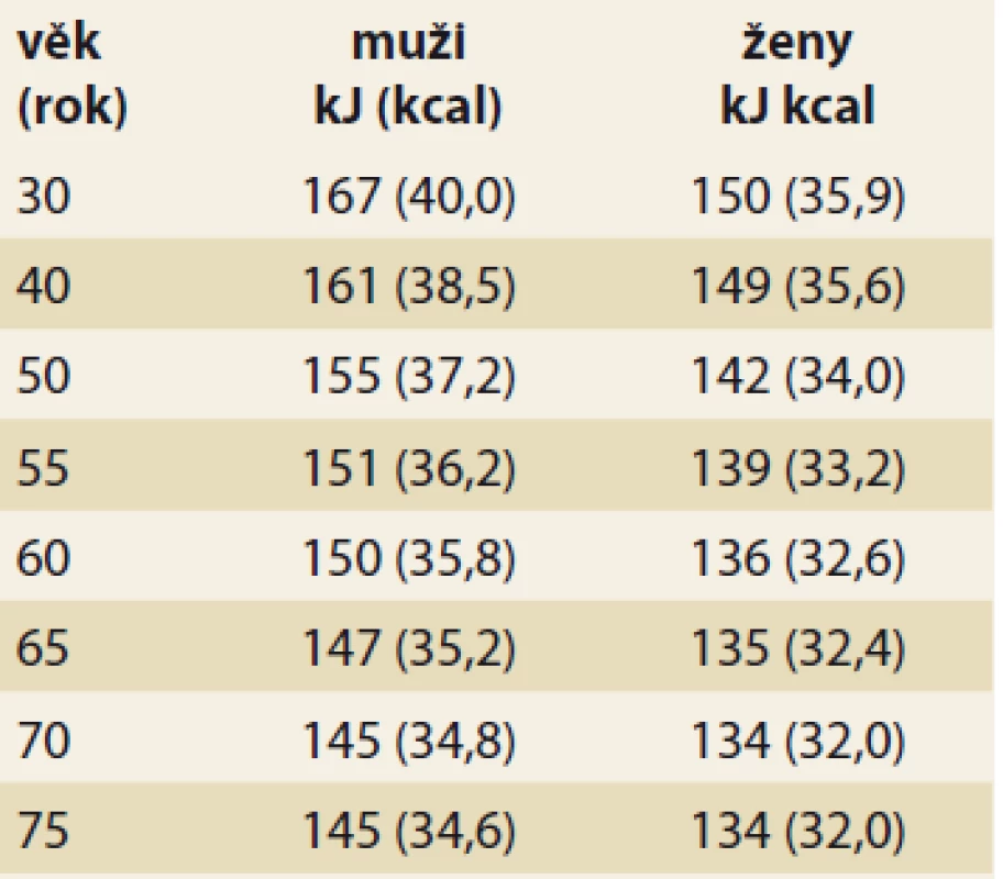 Pokles základní energetické
potřeby v průběhu stárnutí
v kJ (kcal) na kg tělesné hmotnosti
denně.<br>
Tab. 1. Decrease in basic energy
requirement during aging in kJ (kcal)
per kg body weight per day.