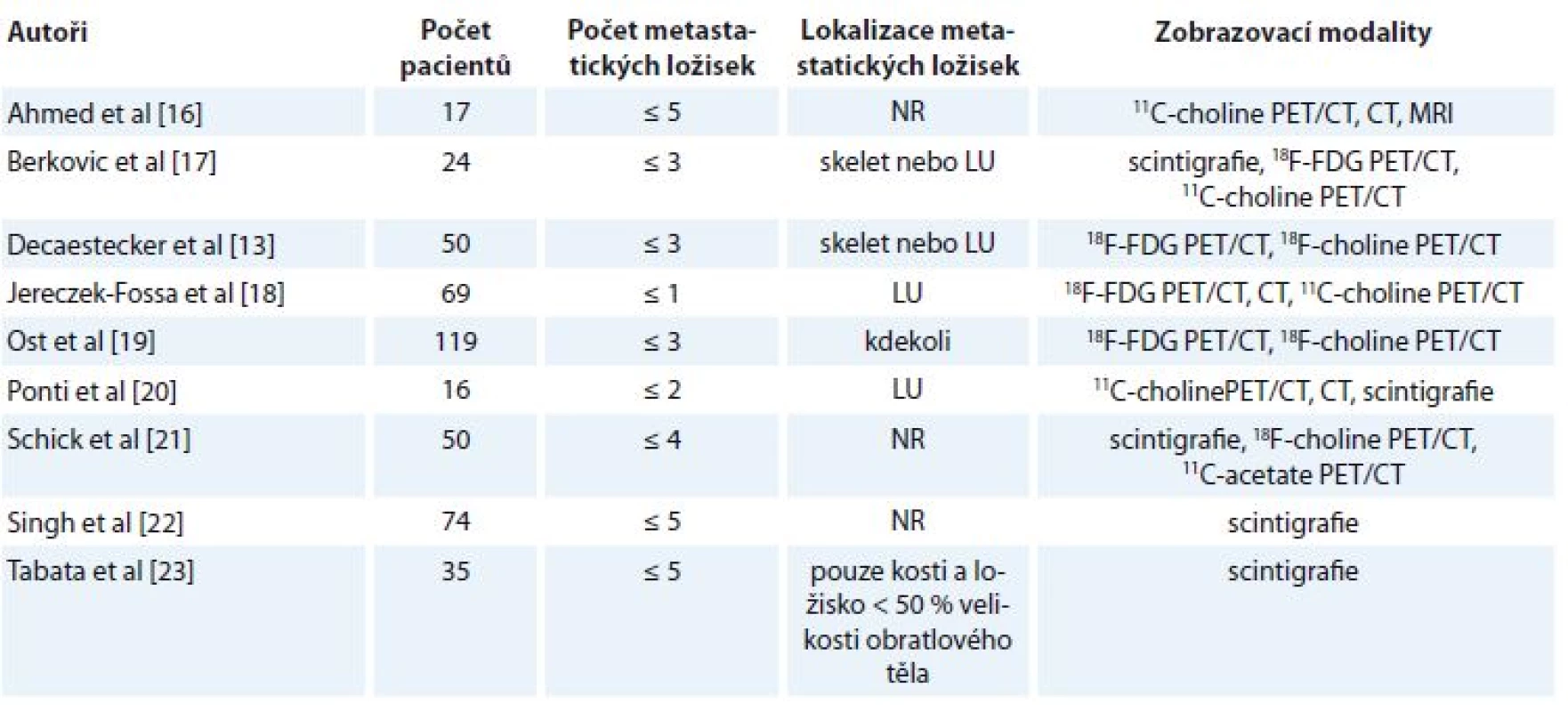 Přehled studií s defi nicí oligometastatického karcinomu prostaty [12,13].