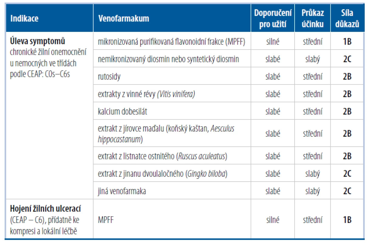 Souhrn doporučení pro podávání venofarmak ve stadiích C0s-C6 podle systému GRADE2,3