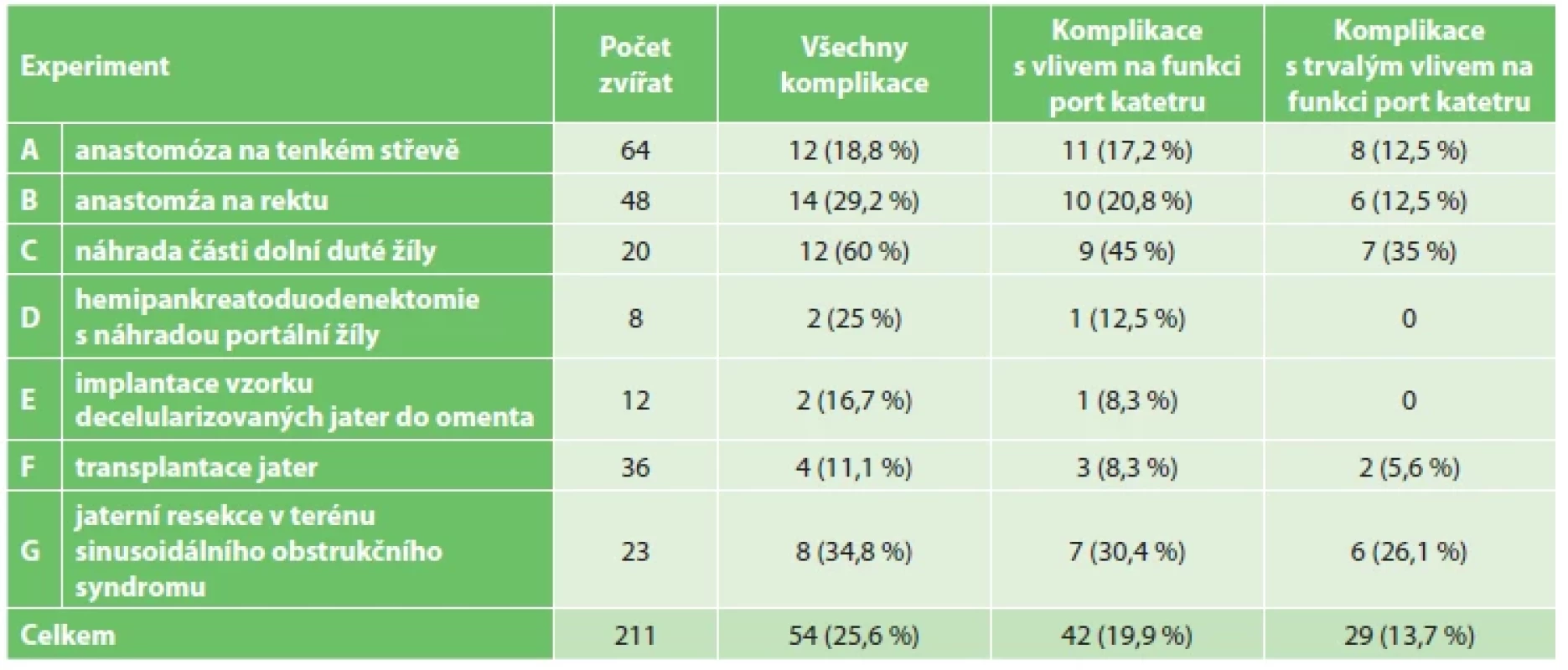 Počet zvířat s komplikací podle jednotlivých typů experimentů <br> 
Tab. 3: Number of animals with complications according to individual experiment types