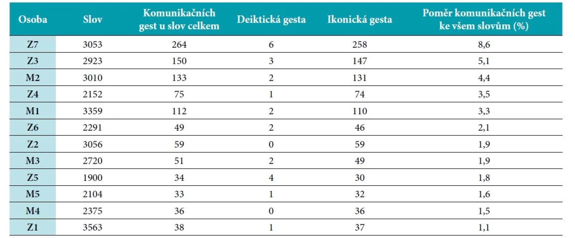 Osoby bez afázie: Poměr komunikačních gest ke všem slovům