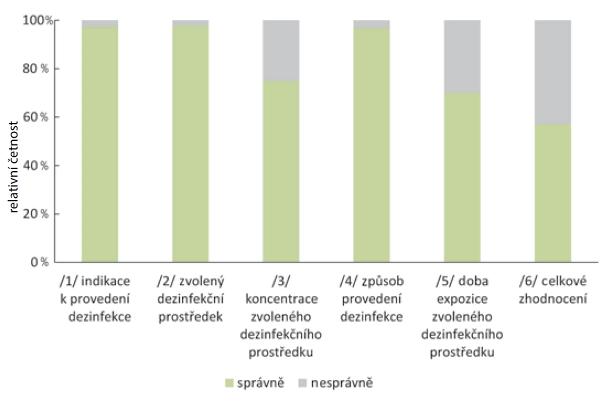 Znalosti o dekontaminaci fonendoskopu