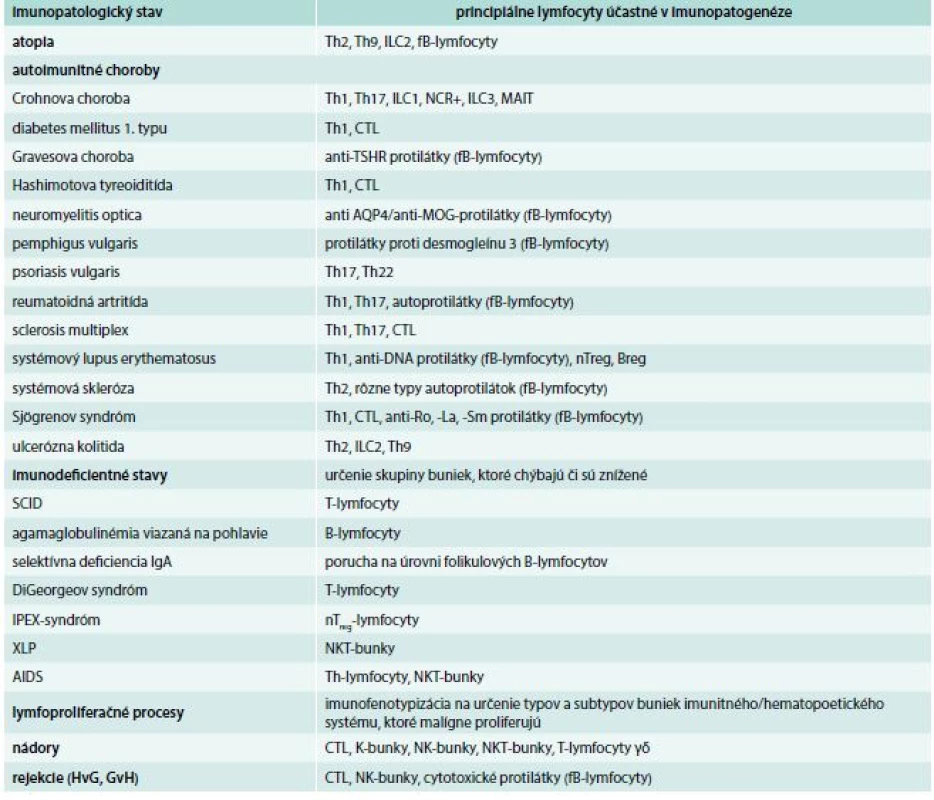 Príklady účasti jednotlivých typov lymfocytov na imunopatologických procesoch