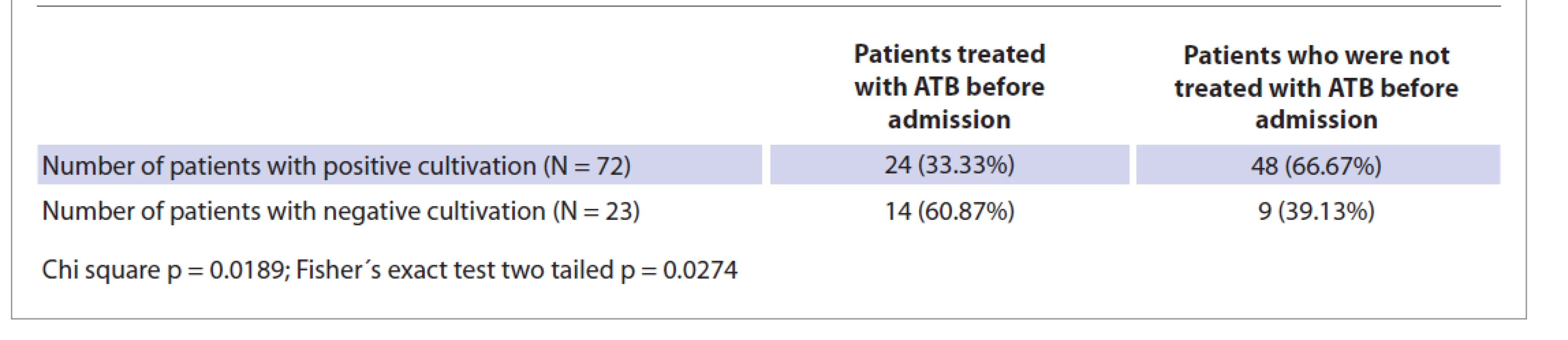 A comparison of number of patients with positive and negative cultivation depending
on antibiotic therapy (ATB).<br>
Tab. 2. Srovnání počtu pacientů s pozitivní a negativní kultivací v závislosti na antibiotické léčbě (ATB).