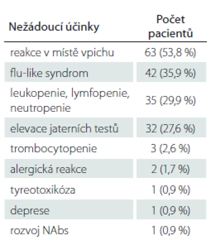 Nežádoucí účinky pegylovaného
interferonu beta 1-a.