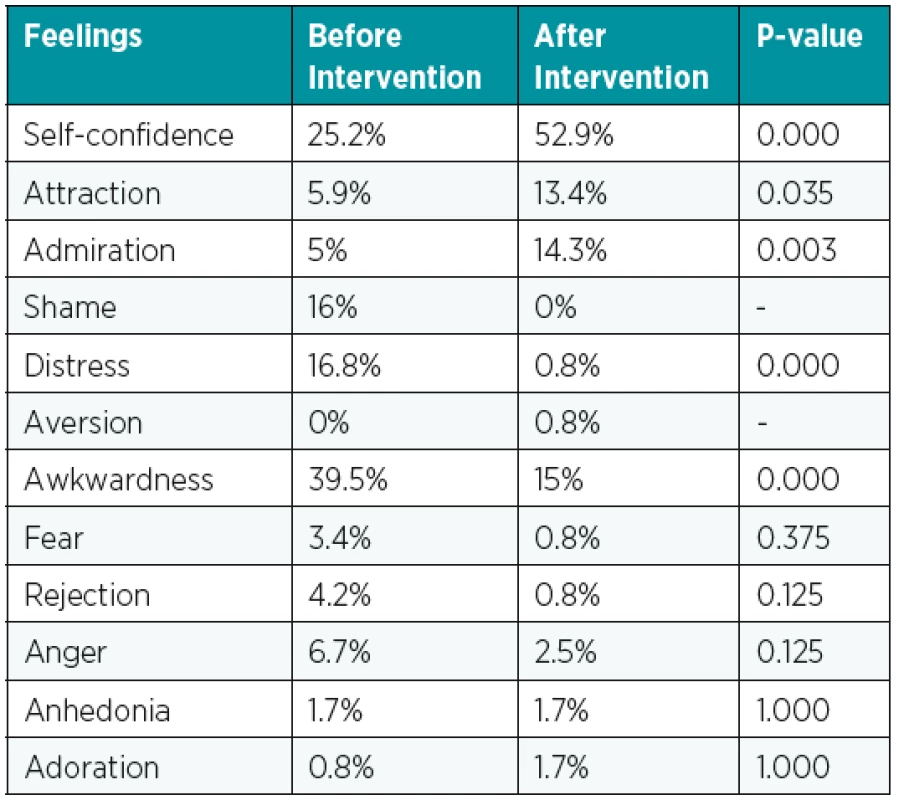 Participants’ feelings about their body before and after the
procedure