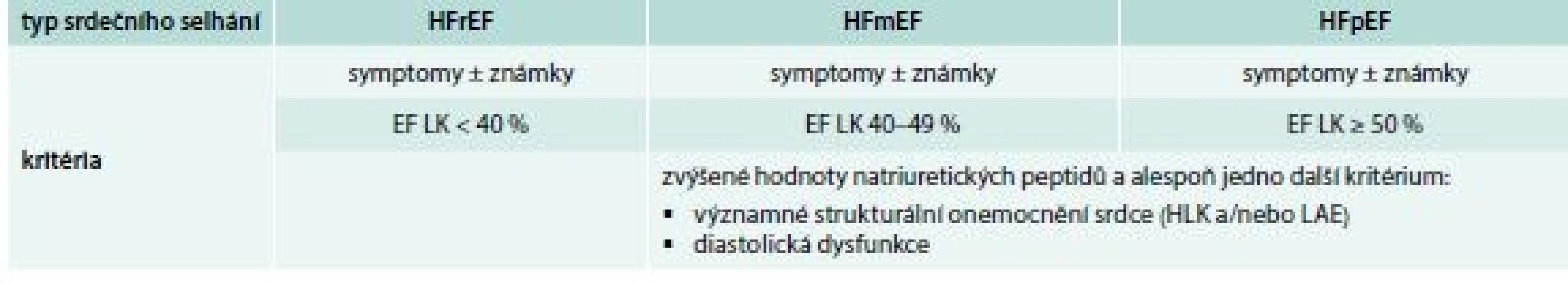 Dělení srdečního selhání dle hodnoty ejekční frakce levé komory
