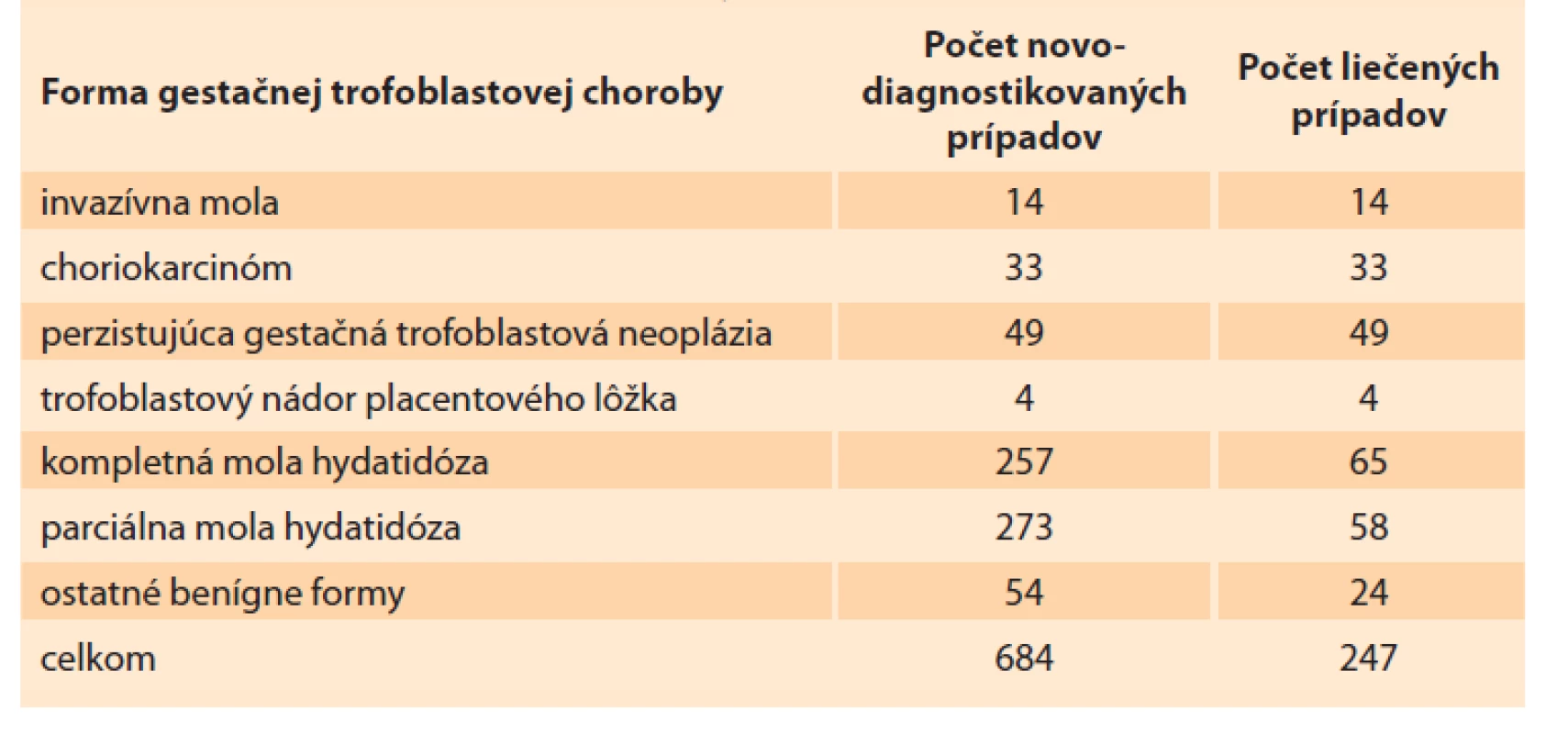 Prehľad pacientok liečených v Centre pre gestačnú trofoblastovú
chorobu Slovenskej republike v rokoch 1993–2017.<br>
Tab. 2. Overview of patients treated at the Center for Gestational Trophoblastic
Disease of the Slovak Republic in the years 1993–2017.