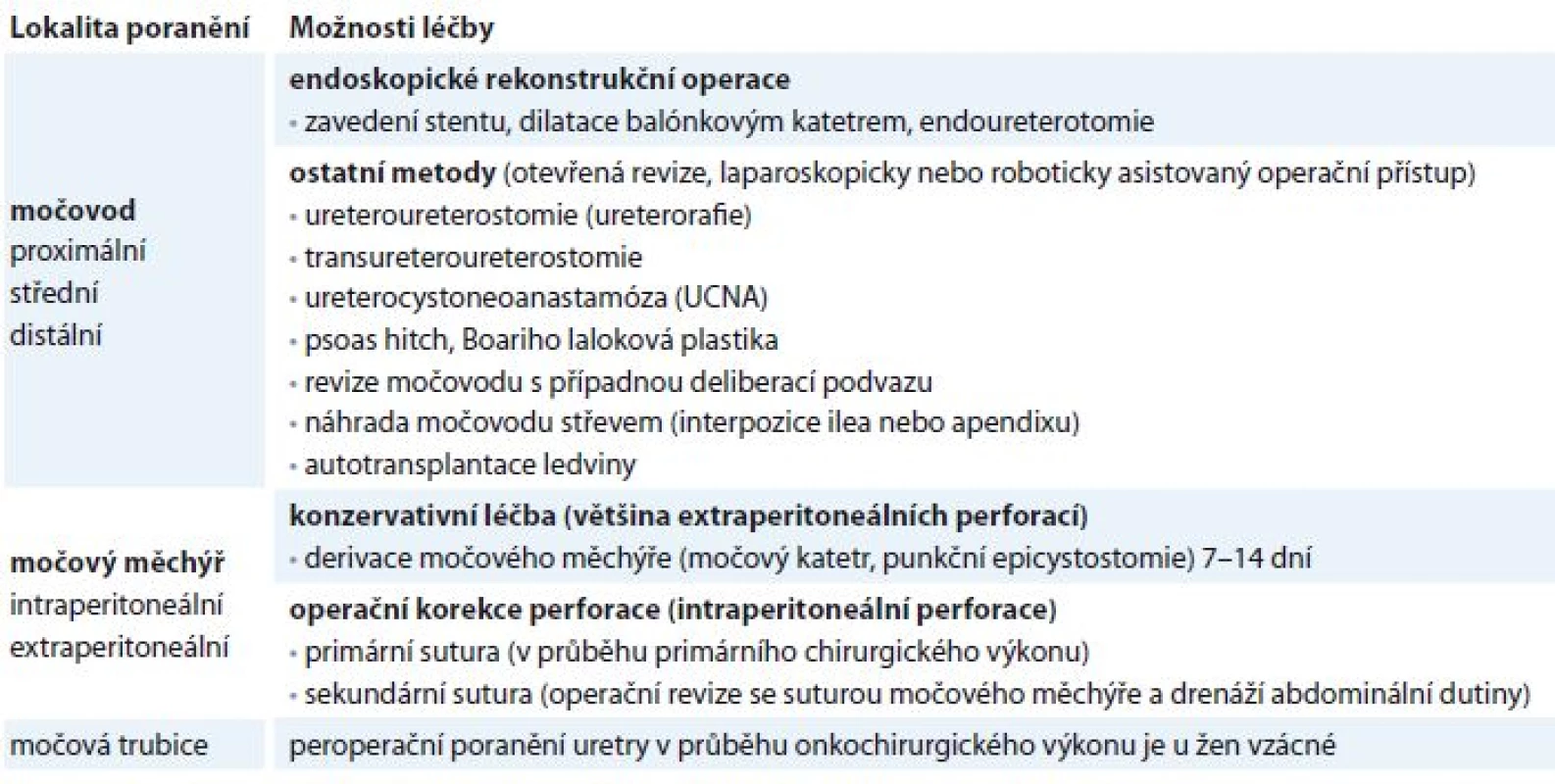 Rozdělení a terapeutické možnosti poranění horních a dolních močových cest.
