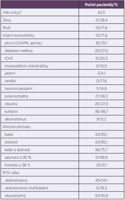 Demografická data, komorbidity, klinické příznaky, rozsah
rentgenového nálezu u pacientů s těžkou komunitní pneumonií (N = 74)<br>
Table 1. Demographics, comorbidity, clinical symptoms, and x-ray
findings of patients with severe community-acquired pneumonia
(N = 74)
