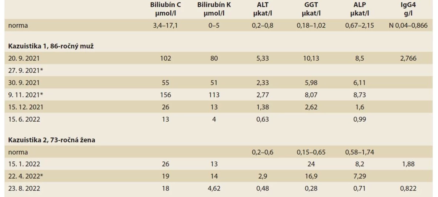 Dynamika laboratórnych výsledkov pacientov s autoimunitnou pankreatitídou 1. typu.<br>
Tab. 1. Dynamics of laboratory results of patients with type 1 autoimmune pancreatitis.