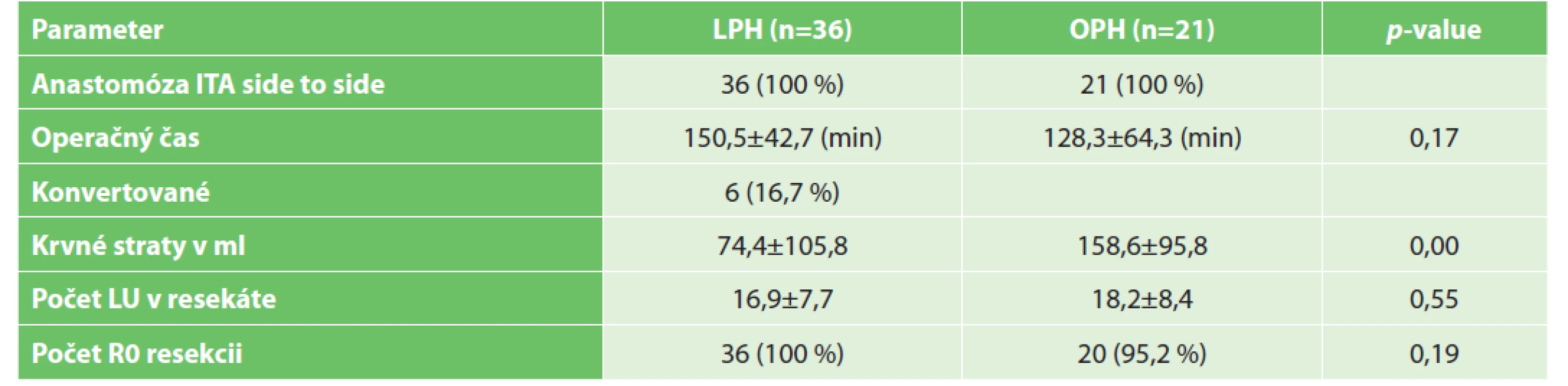 Perioperačné dáta<br>
Tab. 3: Perioperational data