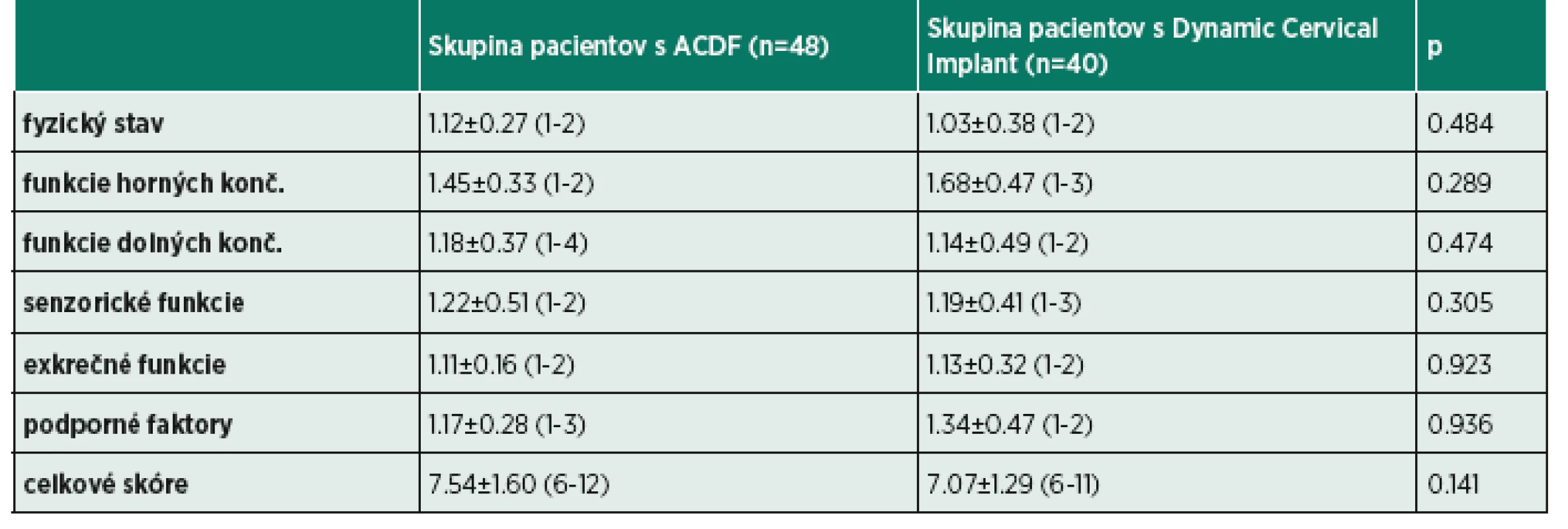Výstupné výsledky dotazníka Pulses u pacientov po operácii medzistavcovej platničky krčnej chrbtice.
