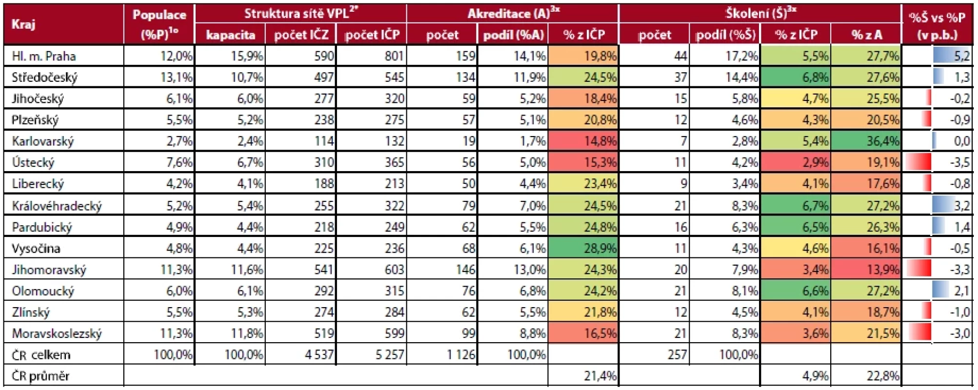 Průměrné počty pracovišť VPL bonifikovaných za akreditaci
a školení dle krajů Česka a jejich porovnání se sítí VPL a populační
velikostí krajů (zdroj dat: 1(17); 2(16); 3(15))