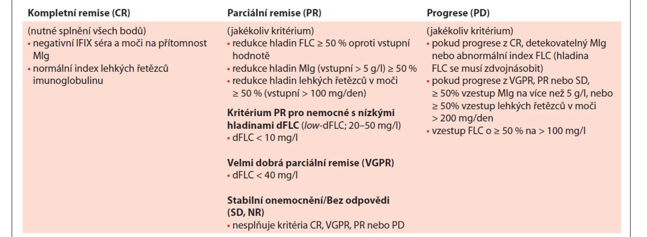 Definice hematologických léčebných odpovědí u pacientů s AL amyloidózou [Gertz, 2005; Gertz, 2010b;
Comenzo, 2012].