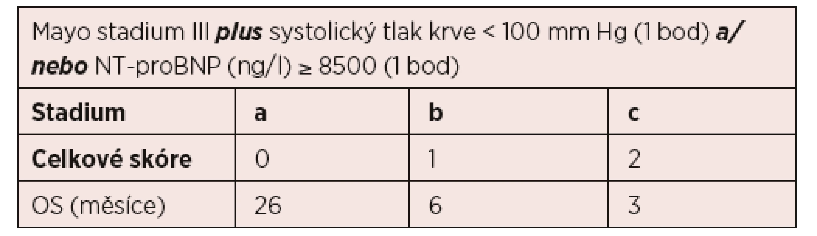 Evropský stážovací systém pokročilého srdečního postižení při
systémové AL amyloidóze [Wechalekar, 2013]