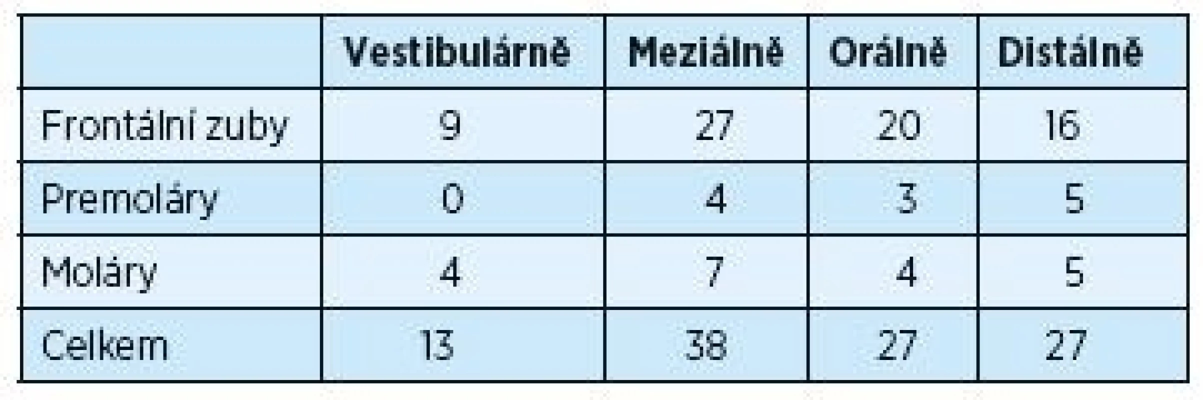 Měření úrovně dento-gingiválního spojení (CAL) ≥ 5 mm před chirurgickým výkonem