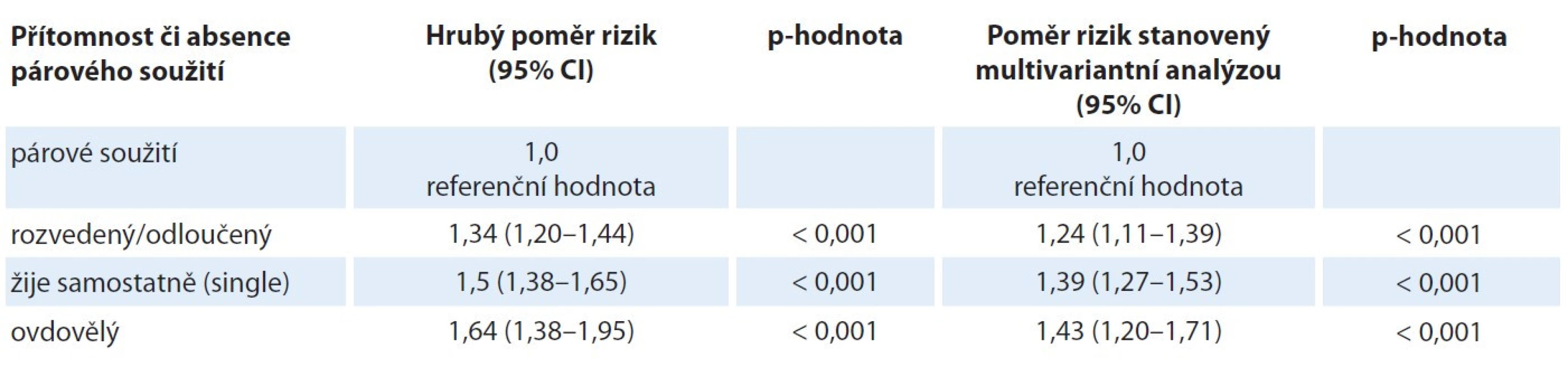 Vliv párového a nepárového soužití na riziko progrese, tj. na prognózu nemocných s mnohočetným myelomem.
Čím vyšší je poměr rizik, tím kratší je celkové přežití nemocných [27].