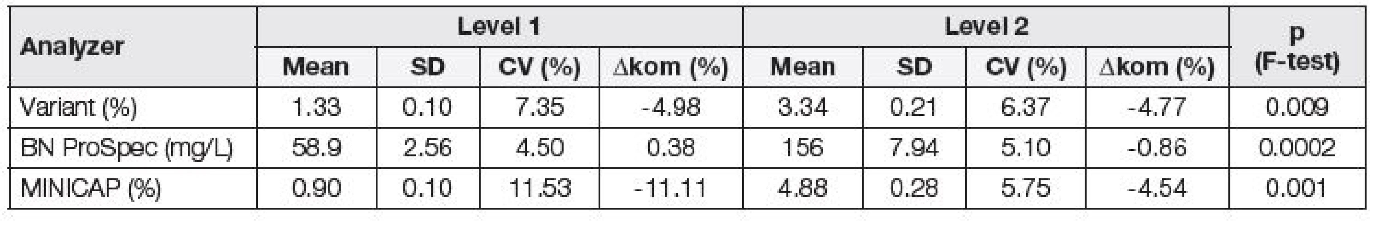 Assessment of repeatability and trueness of individual analyzers using commercial controls; Variant, MINICAP, BN
ProSpec.