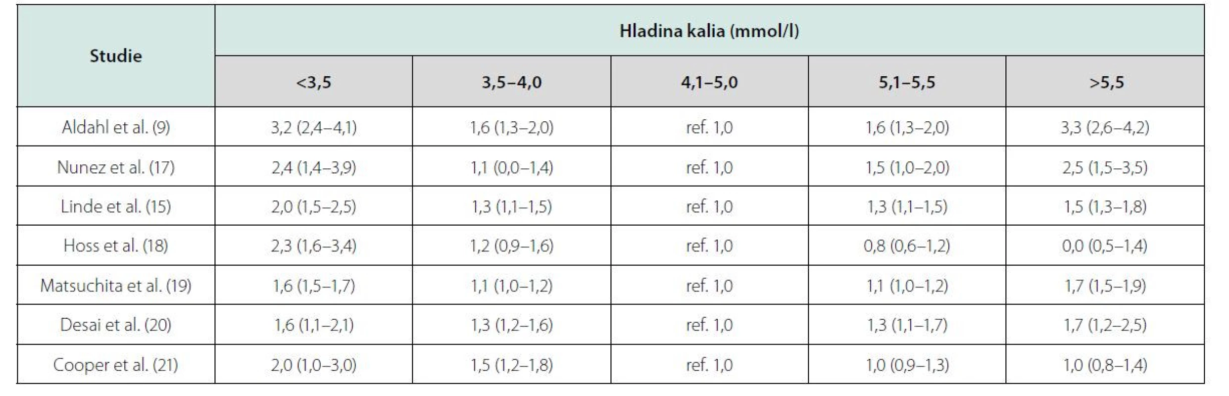 Kalemie a mortalita v observačních studiích u pacientů se srdečním selháním. Upraveno podle Ferreiry et al. (22)