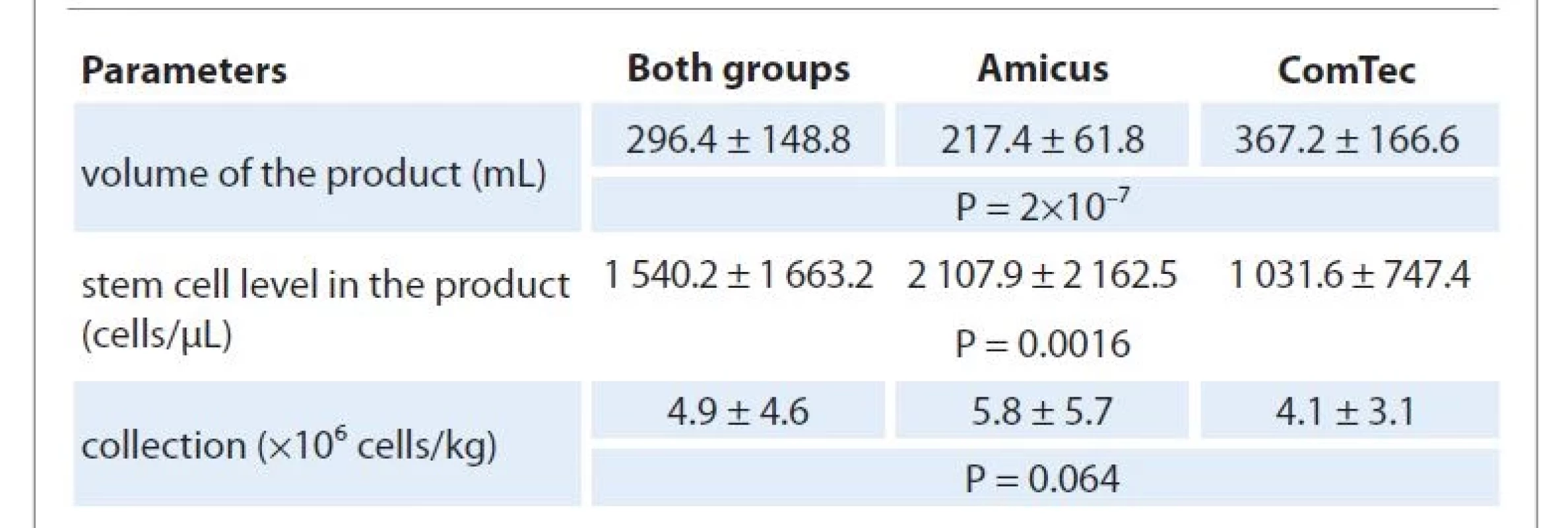 Results of apheresis.
