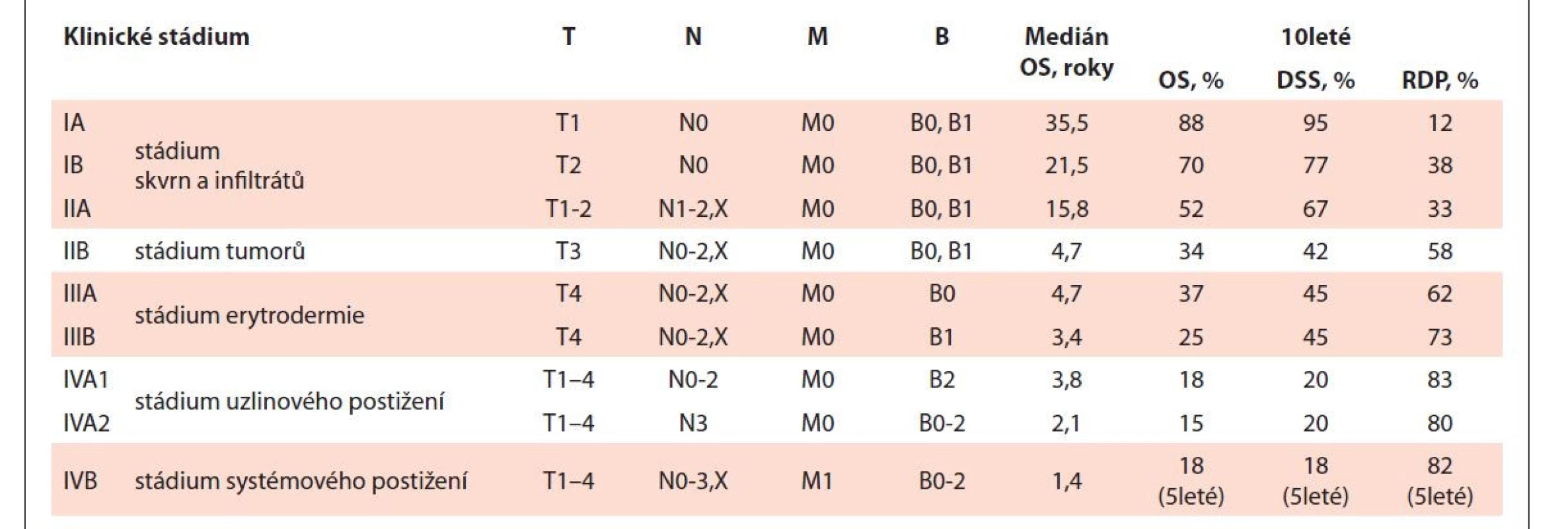 Stážovací systém ISCL/EORTC (2007) pro MF/SS, medián celkového přežití, 10leté přežití, 10leté přežití
specifické k nemoci a 10leté riziko progrese onemocnění; upraveno podle [14,16,17].