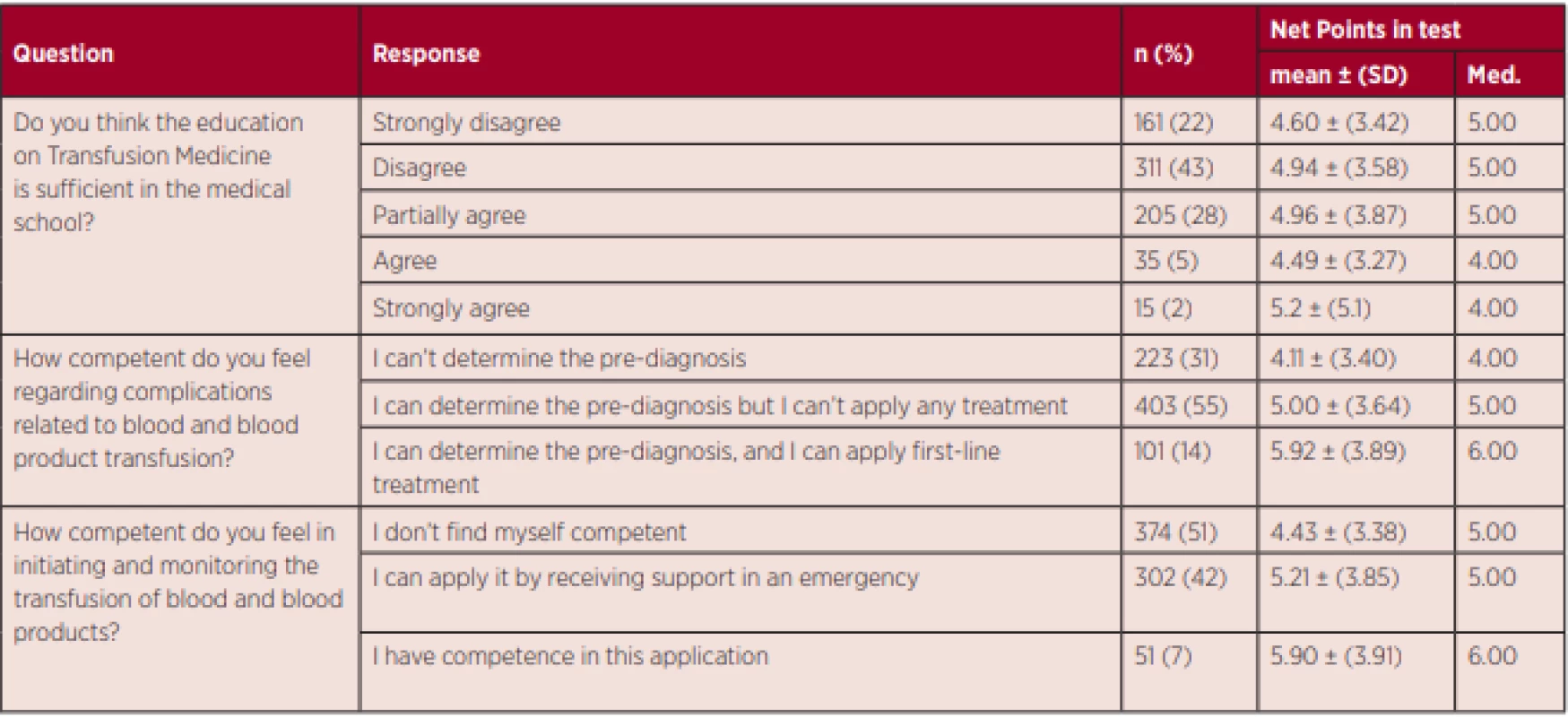 Distribution of scores in the students’ self-evaluation of competence