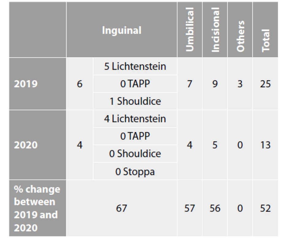 Number of emergency hernia operations by hernia
type for the two study periods from March 1.to November
30. 2020 and the same period in 2019