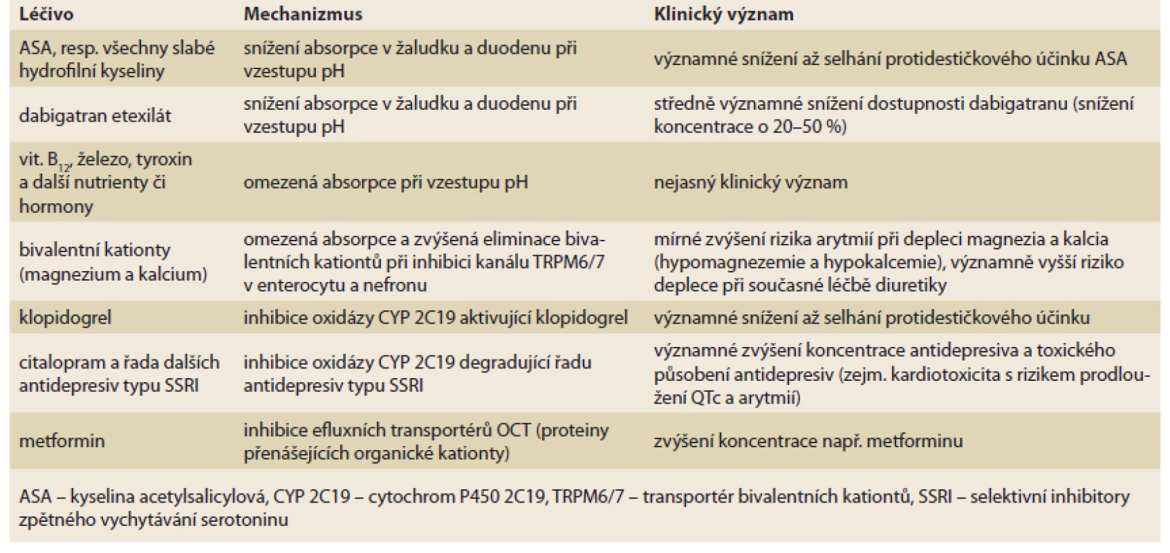 Typy klinicky významných lékových interakcí inhibitorů protonové pumpy (Na+/K+ ATPázy).<br>
Tab. 2. Types of clinically signifi cant drug interactions of proton pump inhibitors (inhibitors of Na+/K+ ATPase).