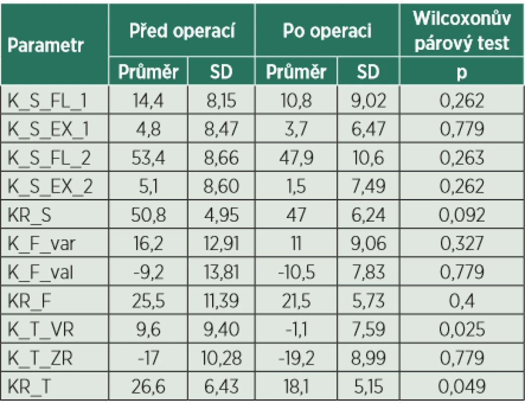 Úhlové hodnoty rozsahu pohybu v kolenním kloubu na operované dolní končetině před a po operaci.