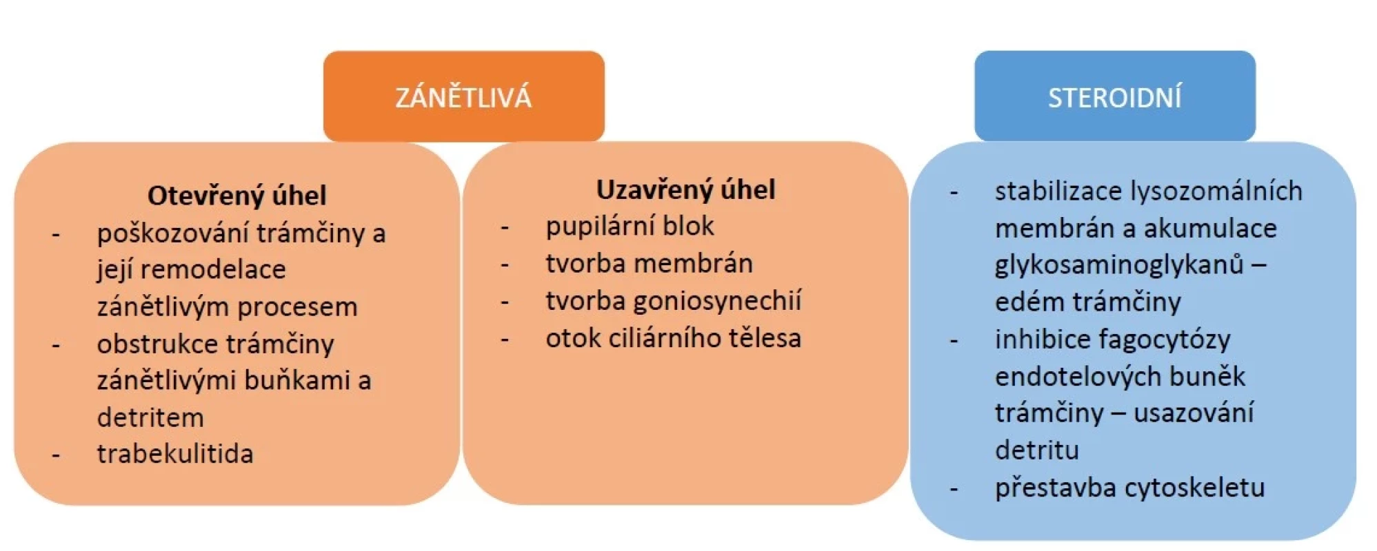 Etiologie elevace nitroočního tlaku při uveitidě