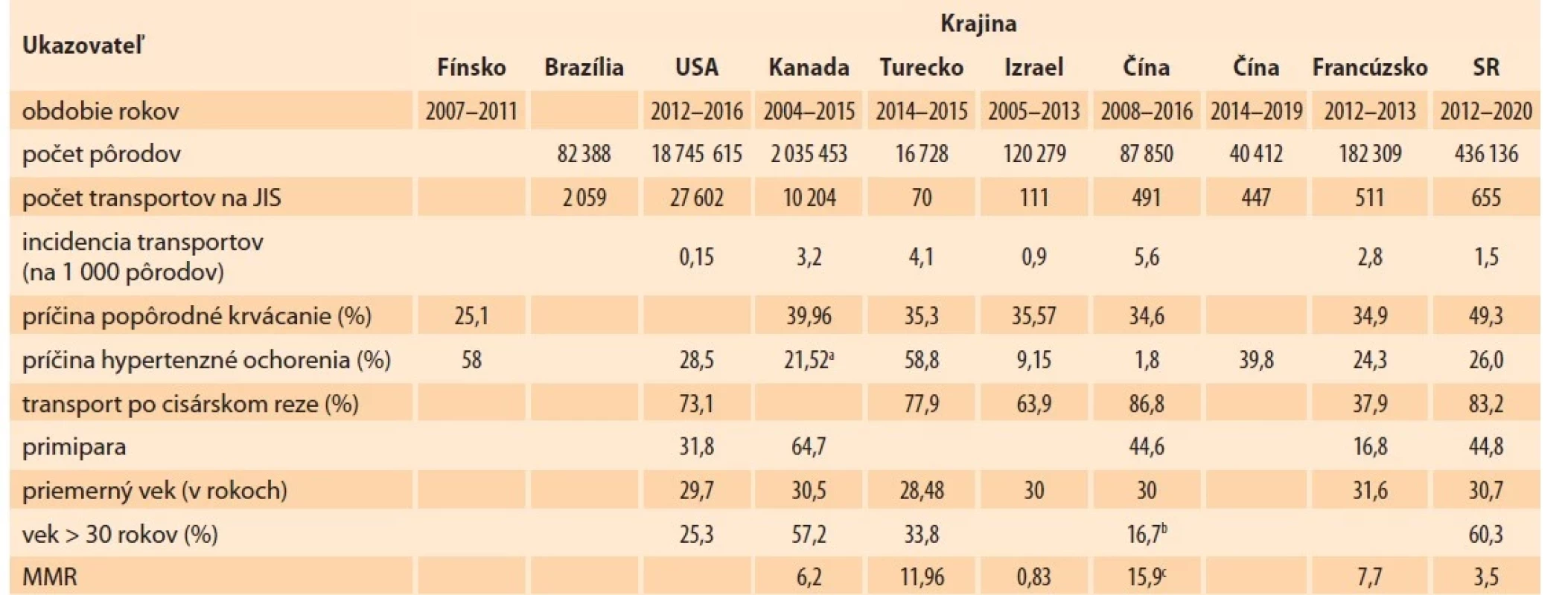 Transporty rodičiek na JIS – medzinárodné porovnanie v Slovenskej republike (zdroj: voľne spracované podľa
[12–21]).<br>
Tab. 7. Mothers admission to the ICU – international comparison of the Slovak Republic (source: freely processed according
to [12–21]).