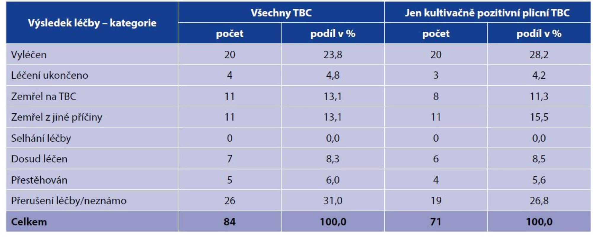 Výsledky antituberkulotické léčby hlášených TBC nemocných HIV pozitivních v ČR, 2000–2019<br>
Table 6. Anti-TB treatment outcomes in HIV positive TB patients, Czech Republic, 2000–2019