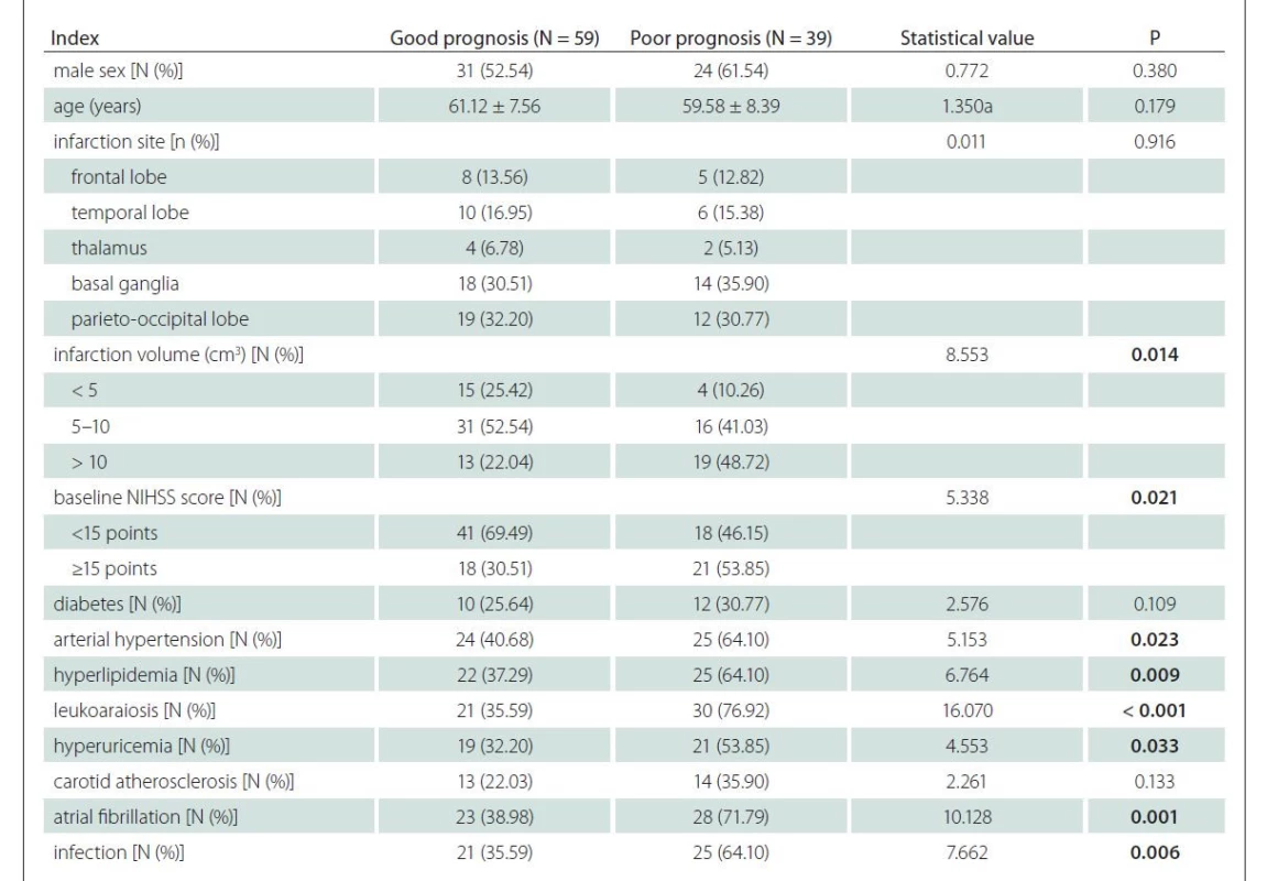 Univariate analysis results of the factors influencing the prognosis in the experimental group.