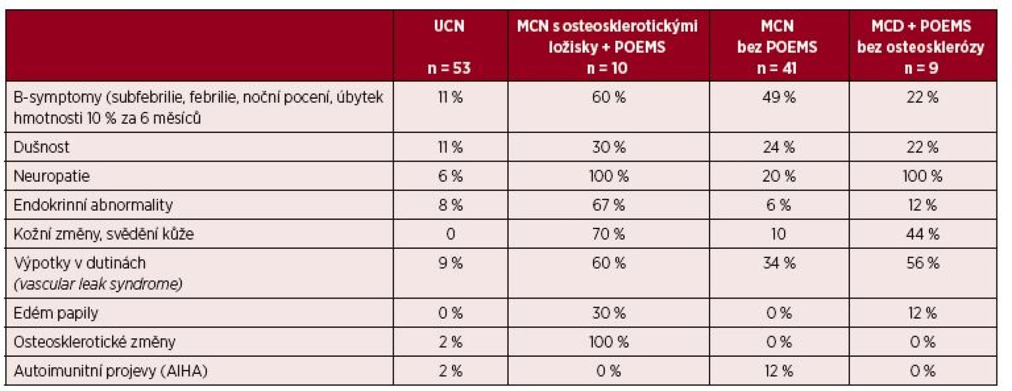 Klinické nálezy popsané v souboru 113 pacientů s Castlemanovou chorobou na Mayo Clinic [35]