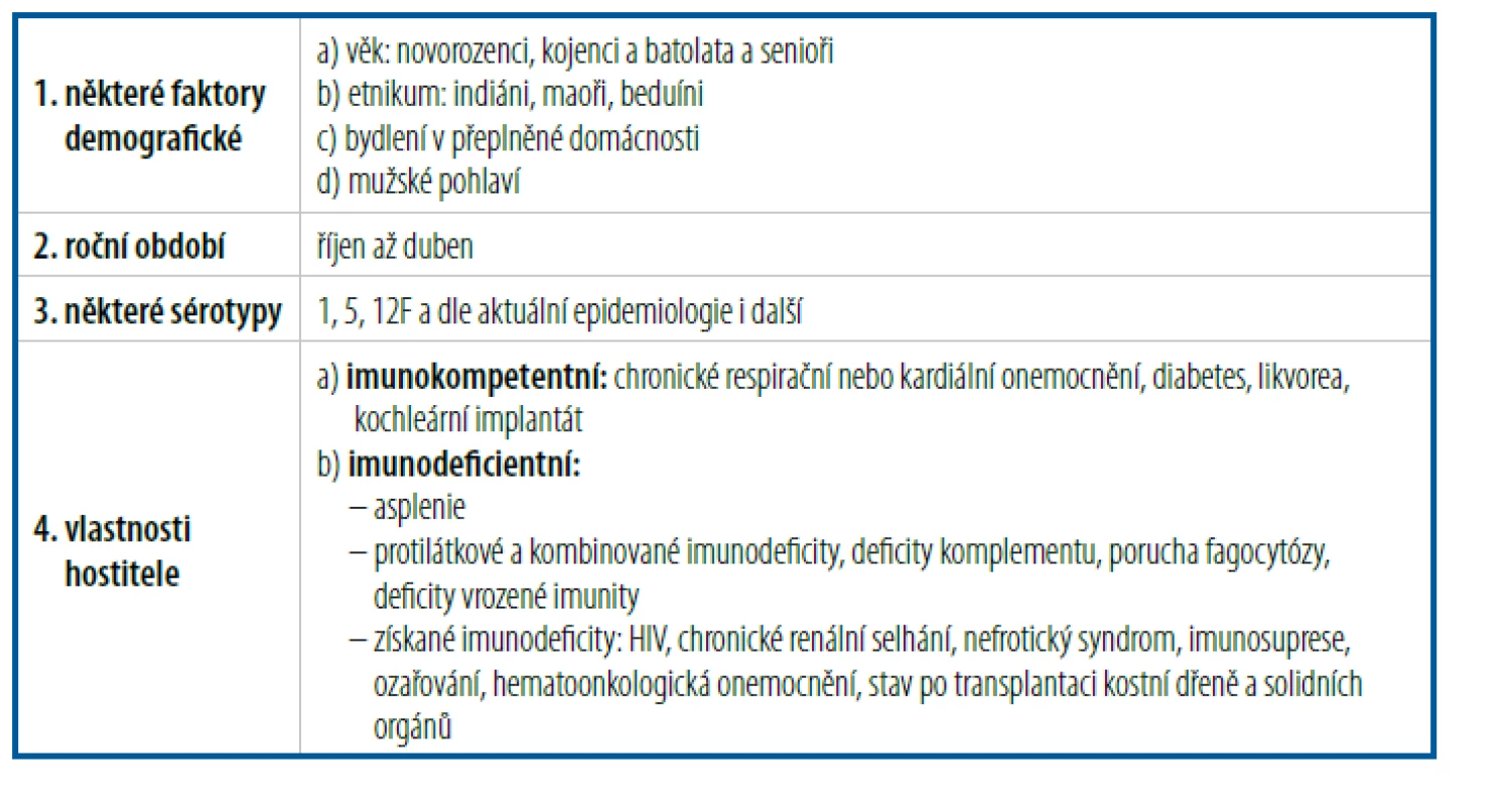 Faktory přinášející zvýšené riziko onemocnění invazivní pneumokokovou infekcí