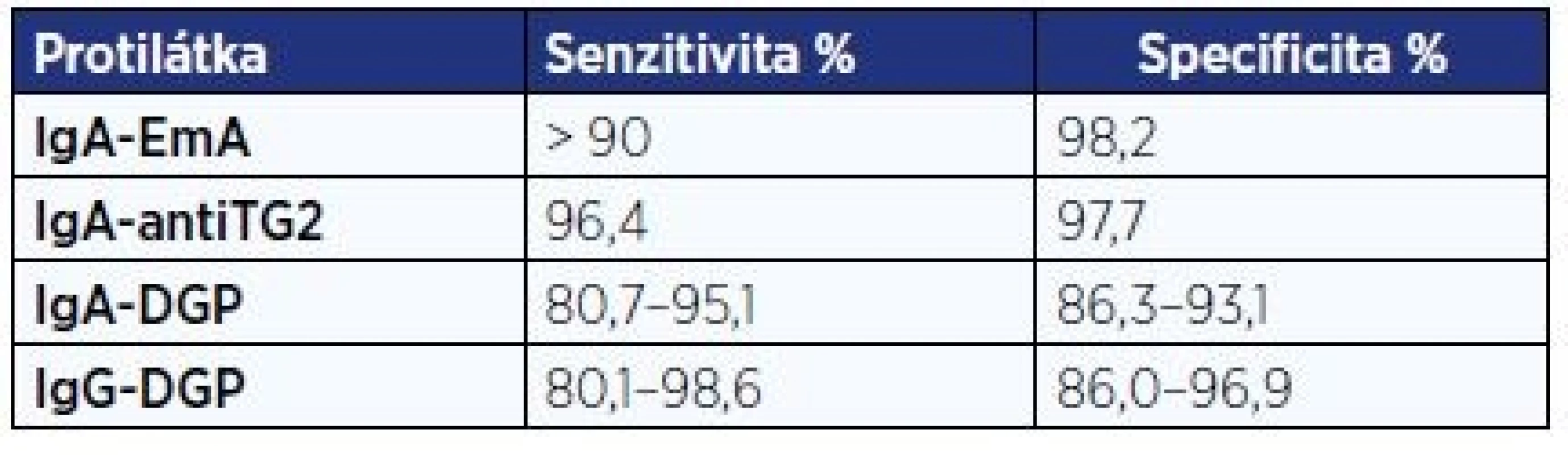 Senzitivita a specificita protilátek