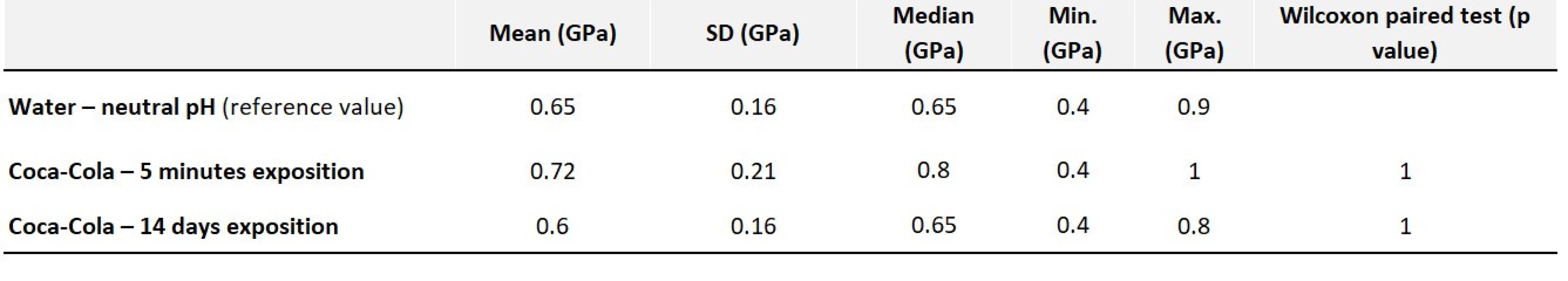 Values of average hardness along with statistical evaluation – Filtek Ultimate Flow