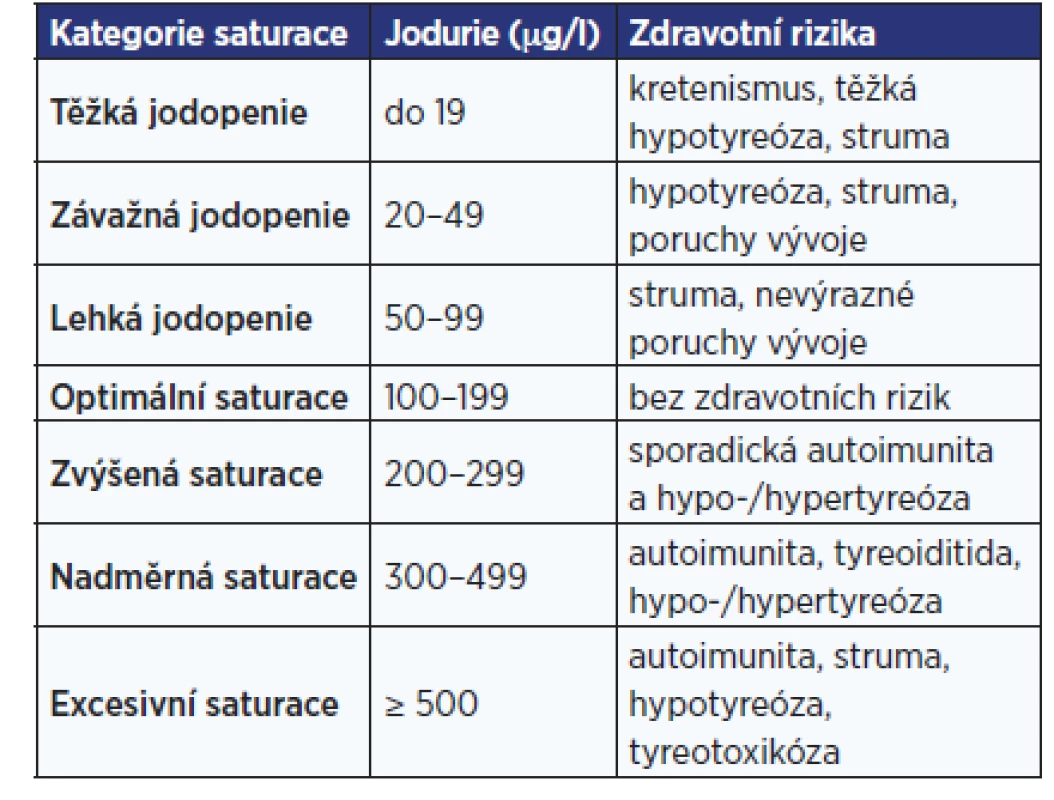 Hodnocení hladin jódu v moči (jodurie) u populace