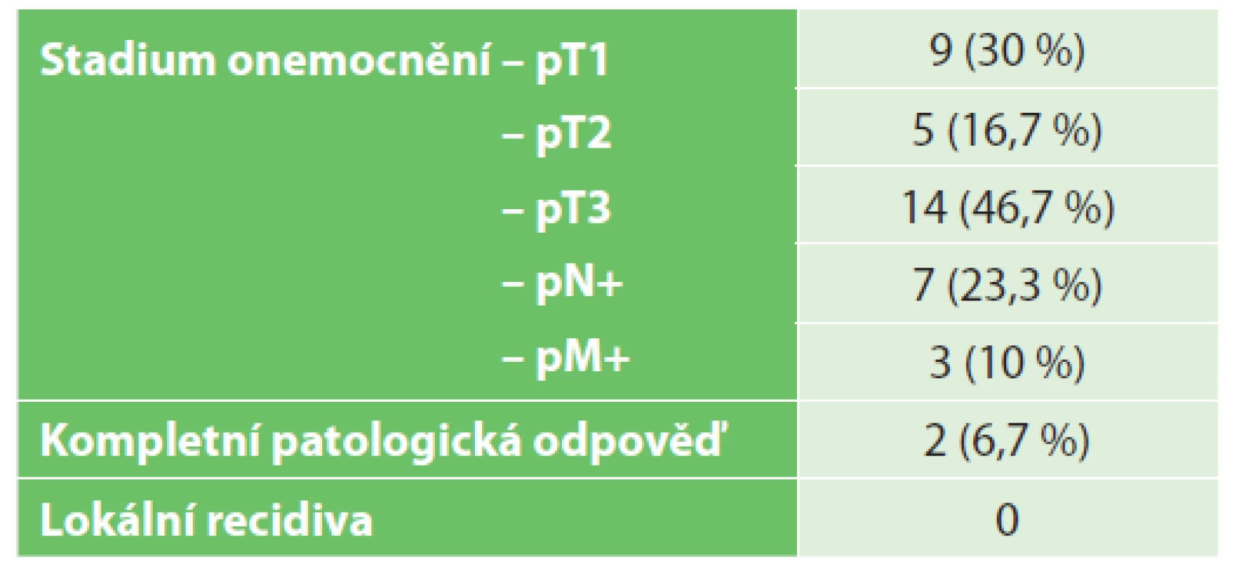 Onkologické výsledky<br>
Tab. 3: Oncological results