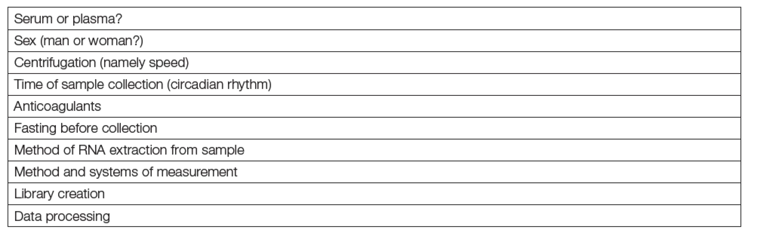 List of questions for standardization of miRNA measurement