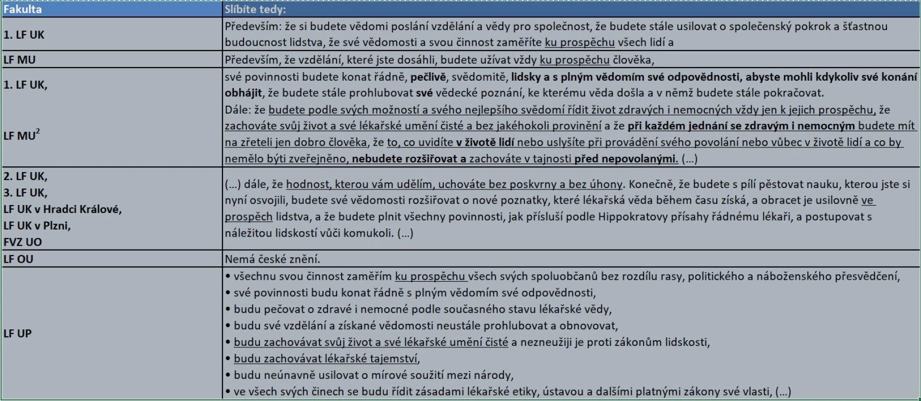 Srovnání českých variant stěžejní části slibu, podtržené pasáže jsou podle Přísahy. Absolventi studia medicíny skládají na území ČR slib na 9 lékařských fakultách. 1)