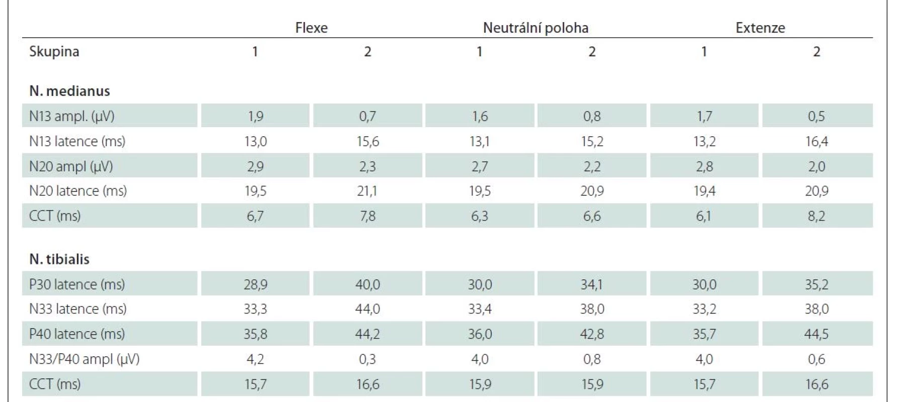Hodnoty měřených komponent SEP n. medianus a SEP n. tibialis při dynamickém vyšetření u skupiny 1 a 2.<br>
SEP n. medianus: latence a amplituda vlny N13, latence a amplituda vlny N20 a CCT ve flexi, neutrální poloze a extenzi.<br>
SEP n. tibialis: latence vlny P30, N33, P40 a CCT, amplituda N33/P40 ve flexi, neutrální poloze a extenzi.