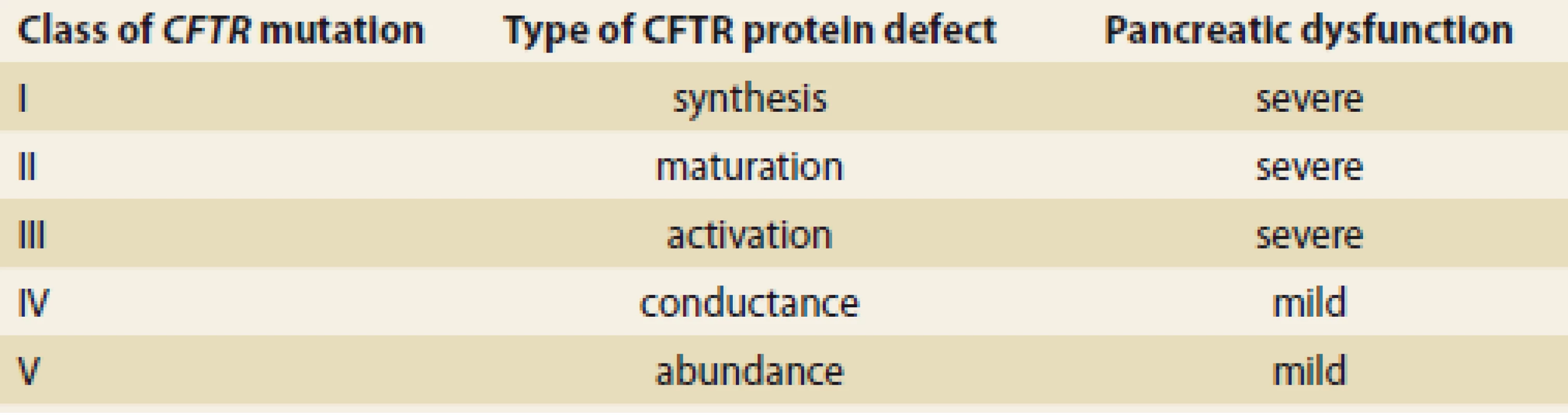 Class of <i>CFTR</i> mutation, type of resulting defect and degree of exocrine
pancreatic dysfunction [12, 17].<br>
Tab. 1. Třída mutace <i>CFTR</i>, typ výsledné vady a stupeň exokrinní pankreatické
dysfunkce [12,17].