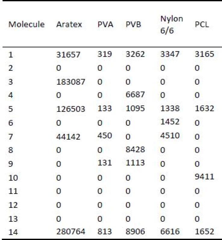 Counts of specific molecules characteristic for olfactory tobacco trace detected by mass spectroscopy measurement.