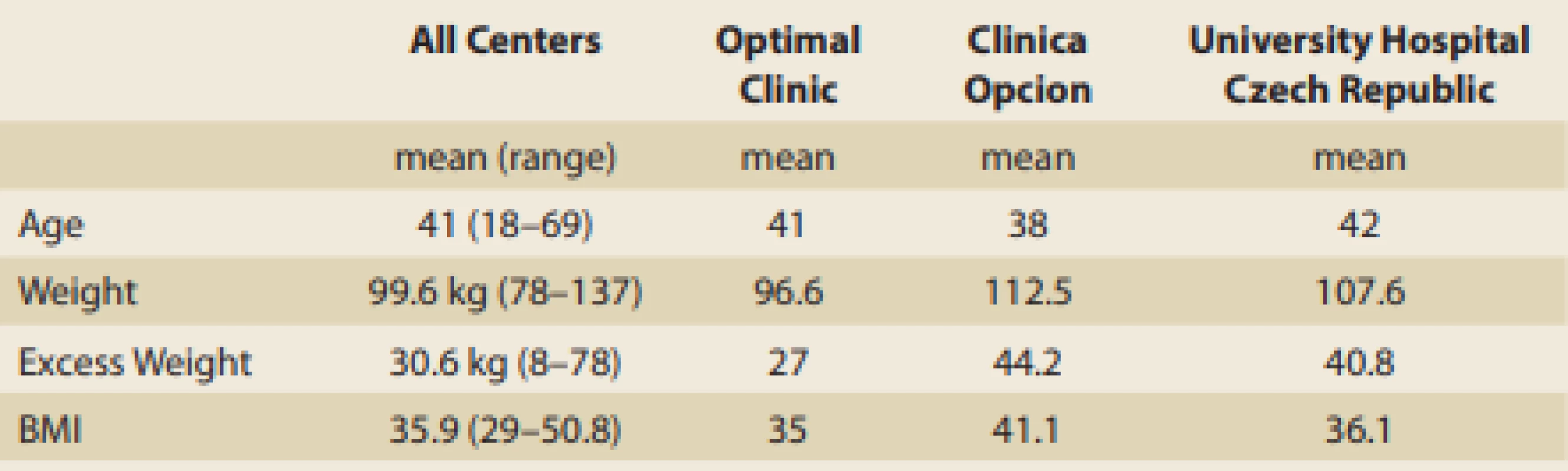 Demographics.<br>
Tab. 1. Demografické údaje.