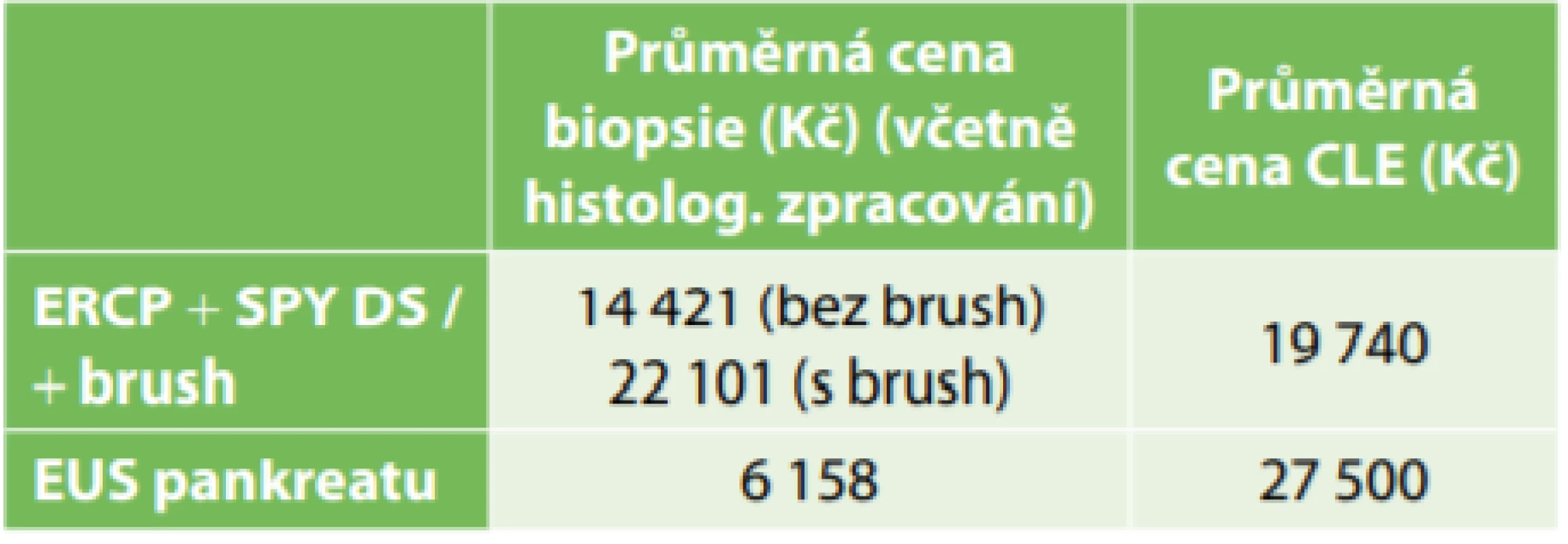 Srovnání ceny CLE a histopatologického vyšetření u jednotlivých typů vyšetření (cena v Kč na 1 vyšetření
u 1 pacienta)<br>
Tab. 4: Cost of CLE vs histopathological assessment for
individual types of examination (price in CZK per examination per patient)