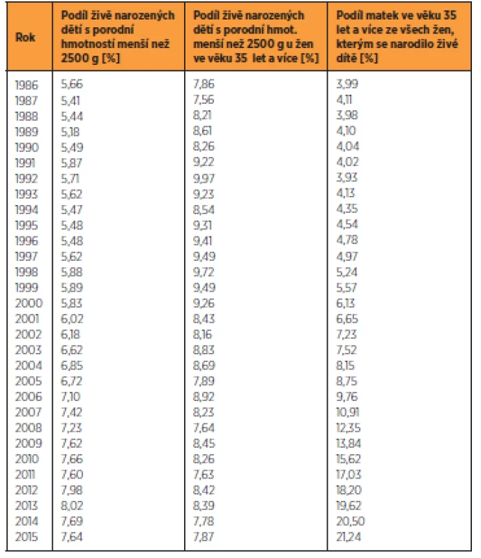 Vývoj podílů živě narozených dětí s nízkou porodní váhou a vývoj podílu matek ve
věku 35 let a více, 1986–2015 (zdroj ČSÚ)